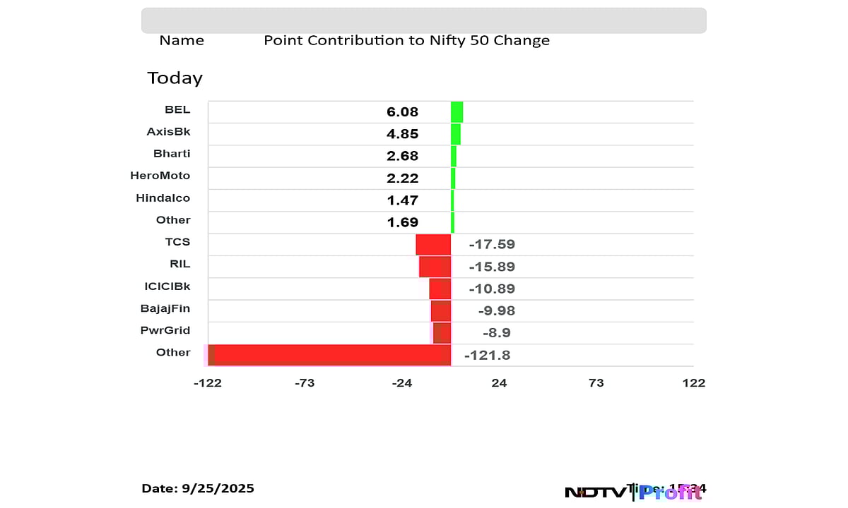 Stock Market Today: Nifty, Sensex Log Longest Losing Streak Since March; Trent, Power Grid Top Losers