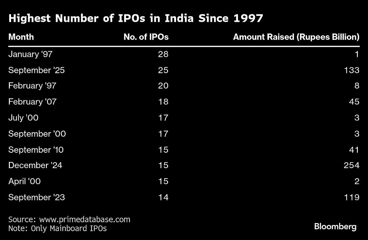 India Heads For Busiest Month For IPOs In Nearly Three Decades