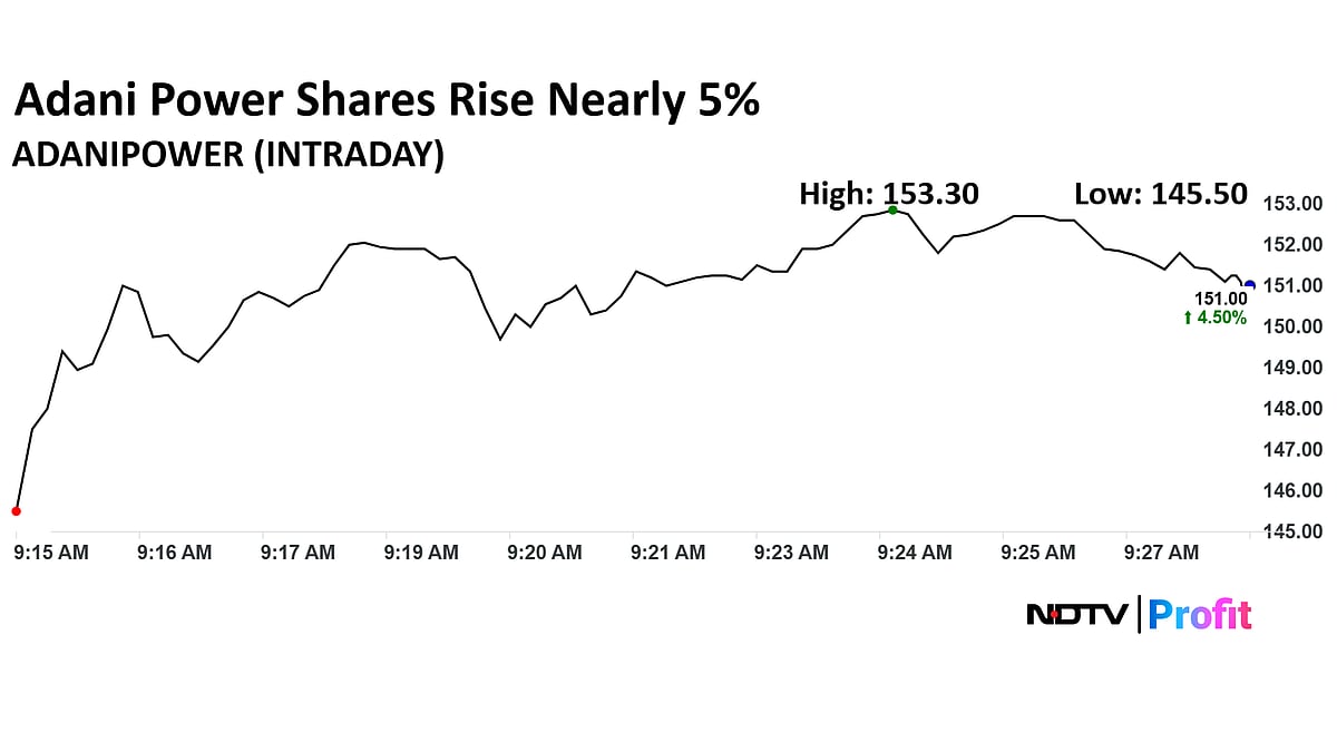 Adani Power Shares Surge Nearly 7%; Adani Total Up 5% As Group Stocks Rally