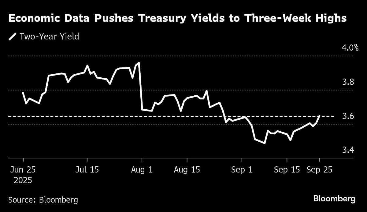 Treasury Yields Set Three-Week High As Data Clouds Rate-Cut Path