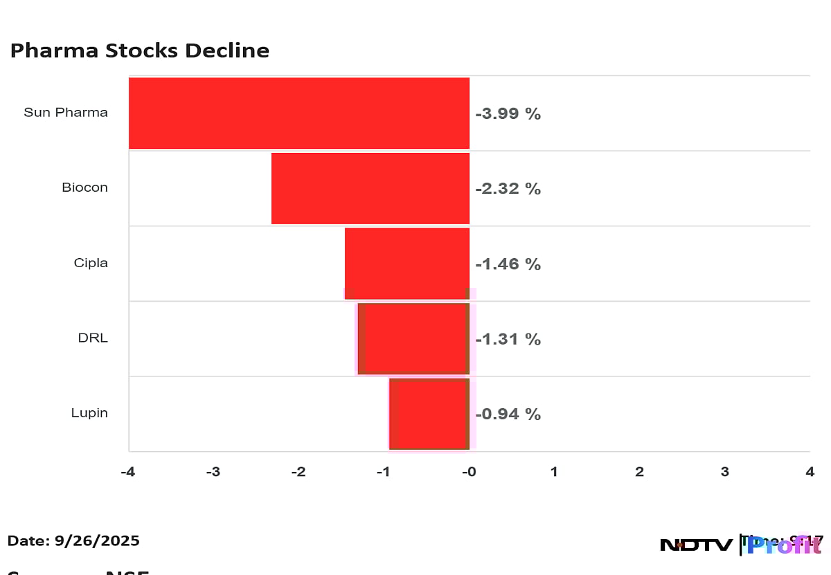 Stock Market LIVE: Sensex, Nifty See Red In Early Friday Gitters; Sun Pharma, Waaree Feel US Pressure