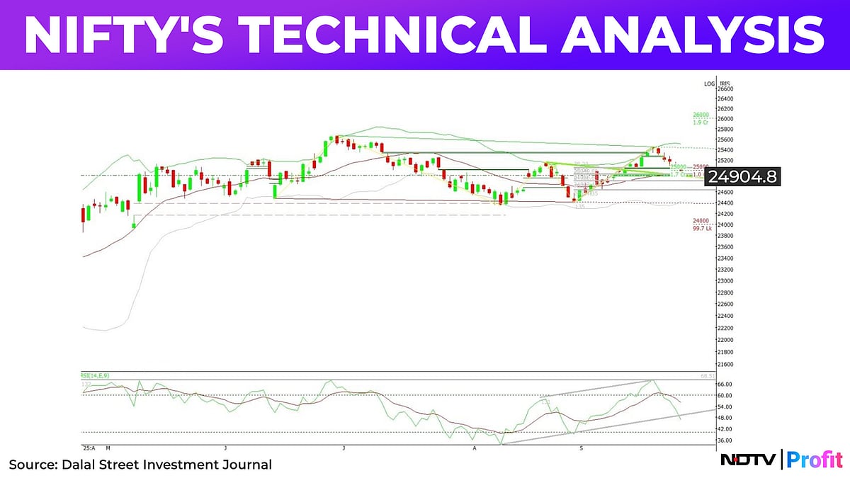Nifty Sees 24,800 As Litmus Test For Bulls — Here's Why