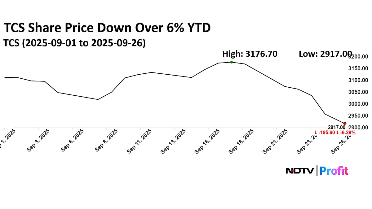 TCS Share Price At Over Four-Year Low: Three Key Factors Dragging The Stock