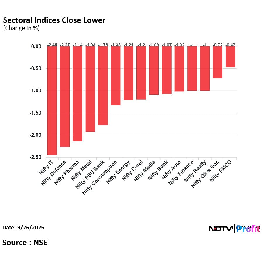 <div class="paragraphs"><p>Sectoral indices on Sept. 26, 2025.</p></div>
