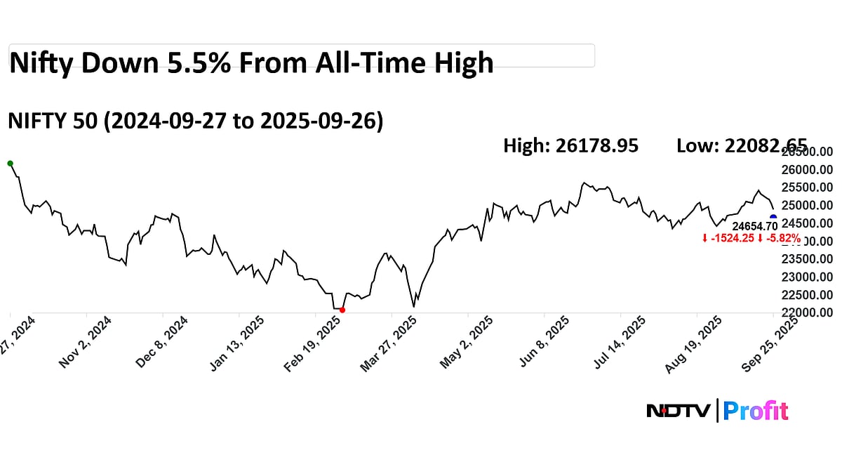 <div class="paragraphs"><p>Nifty 50 down 5.5% in one year from 52-week high.</p></div>
