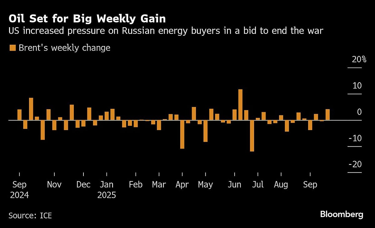 Oil Set For Big Weekly Gain As Pressure On Russia Intensifies