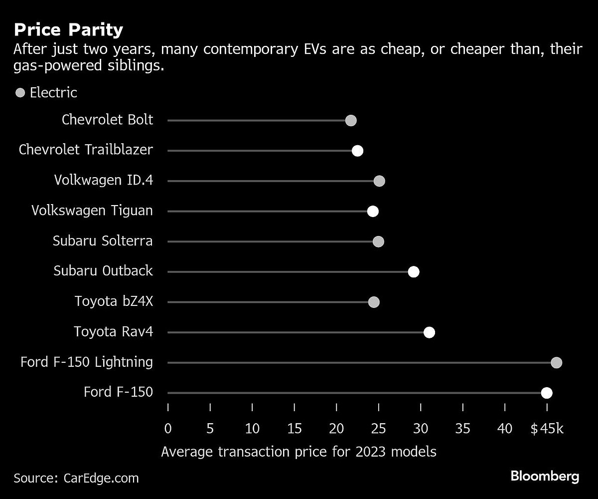 The Fastest-Selling Cars in America Are Used EVs — Here's Why