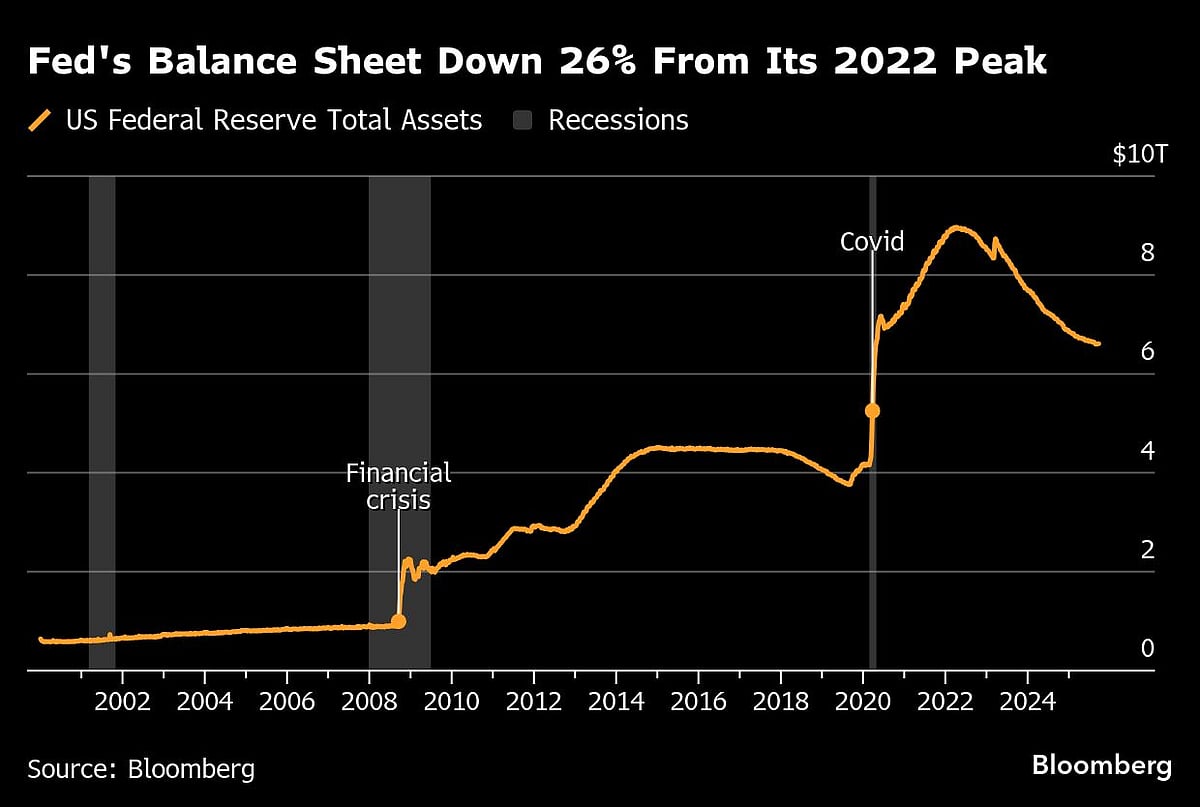 Bowman Says Fed Should Use Smallest Possible Balance Sheet