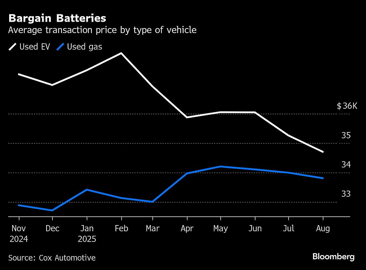 The Fastest-Selling Cars in America Are Used EVs — Here's Why