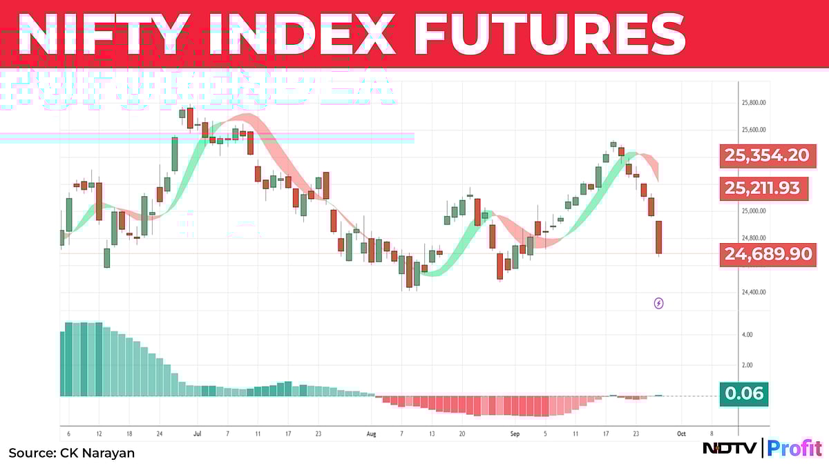 Nifty In Technical Charts: Arrested In The Range