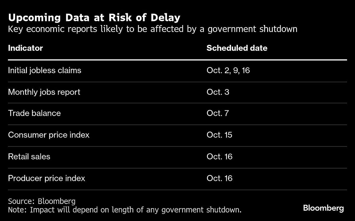 US Economy Will Only Get Murkier If Key Data Is Delayed In Shutdown