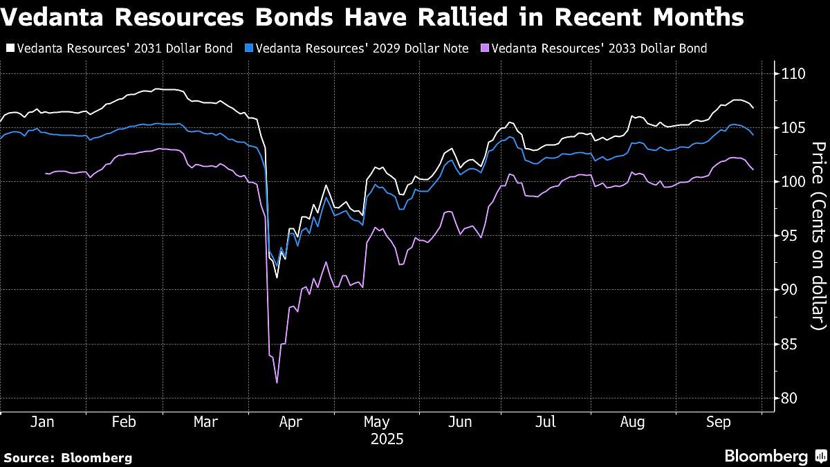 Vedanta Plans Bond Sale To Repay Private Debt, Lower Costs
