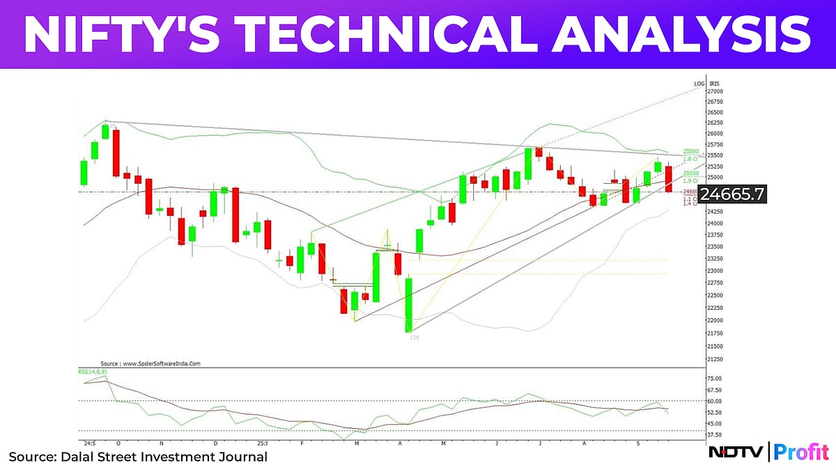 Nifty Breaks Down From Key Pattern; Option Strategy On IndusInd Bank With 1:2 Risk To Reward