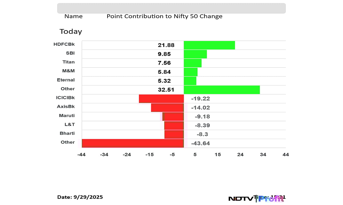 Stock Market Today: Nifty, Sensex End Lower For Seven Days In A Row