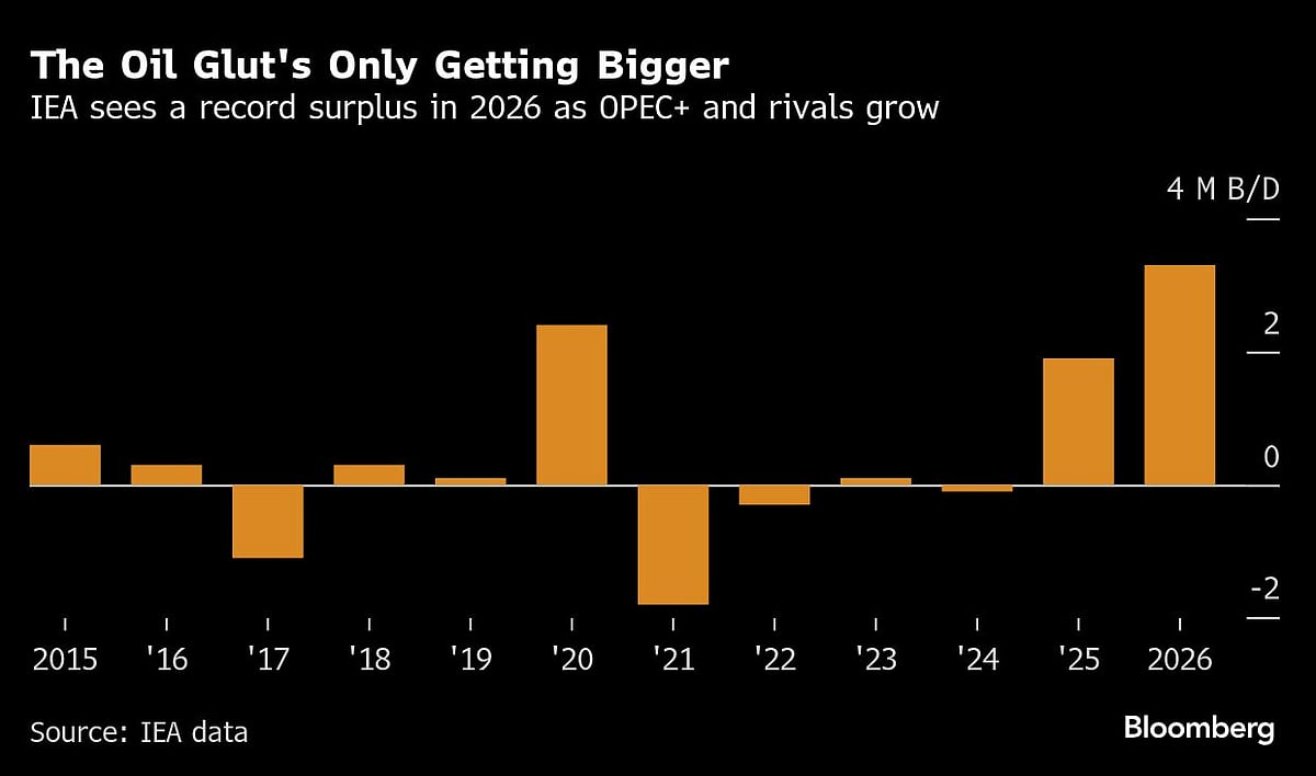 Oil Prices Fall On Concerns Another OPEC+ Supply Boost Will Swell Glut