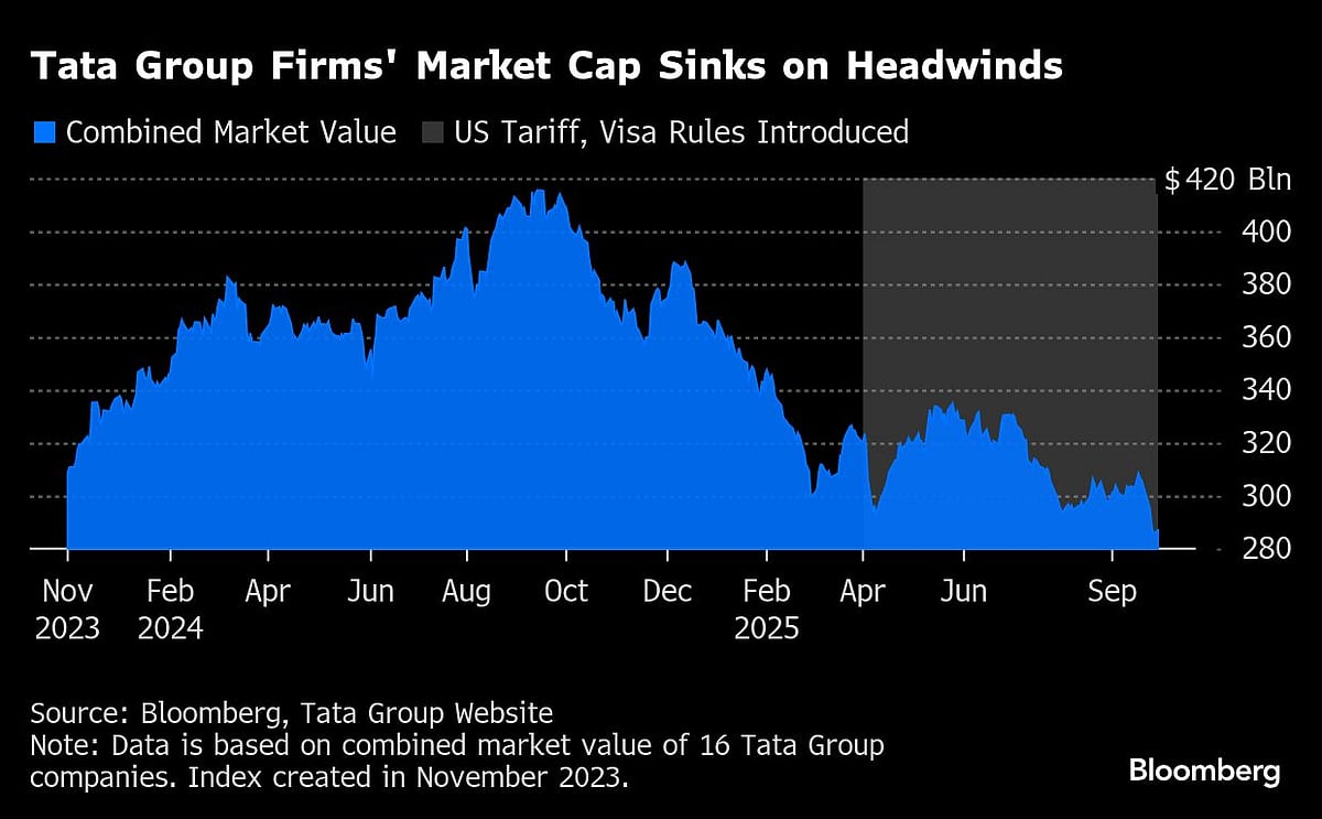 Tata Group Loses $73 Billion In Market Value As Risks Grow