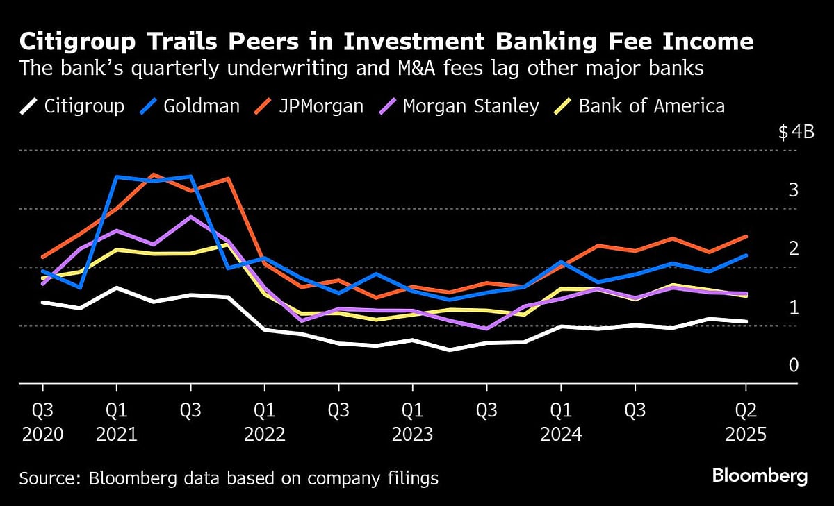Citi’s Wall Street Rebound Turns Raghavan Into CEO Contender