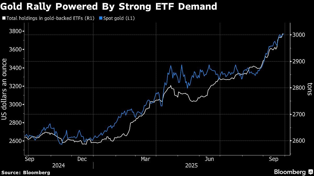<div class="paragraphs"><p>Gold's rally has also been driven by ETF demand, according to Bloomberg: Image/Graph: Bloomberg</p></div>