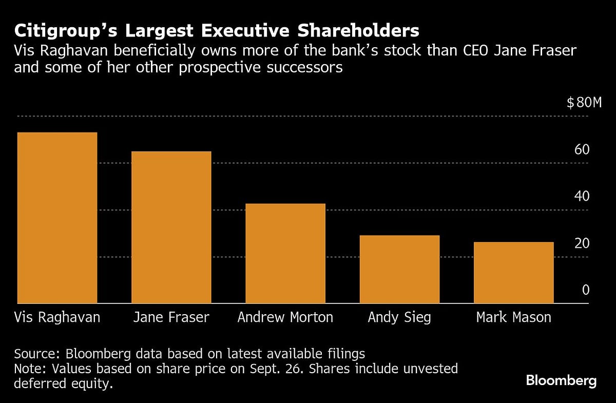 Citi’s Wall Street Rebound Turns Raghavan Into CEO Contender