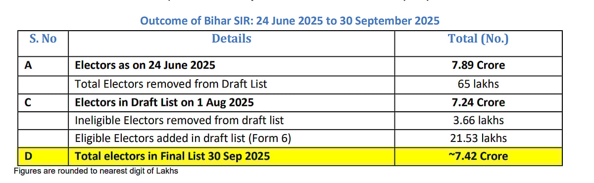 Bihar Polls: 65 Lakh Voters Deleted, 7.42 Crore Voters In Final Poll Roll