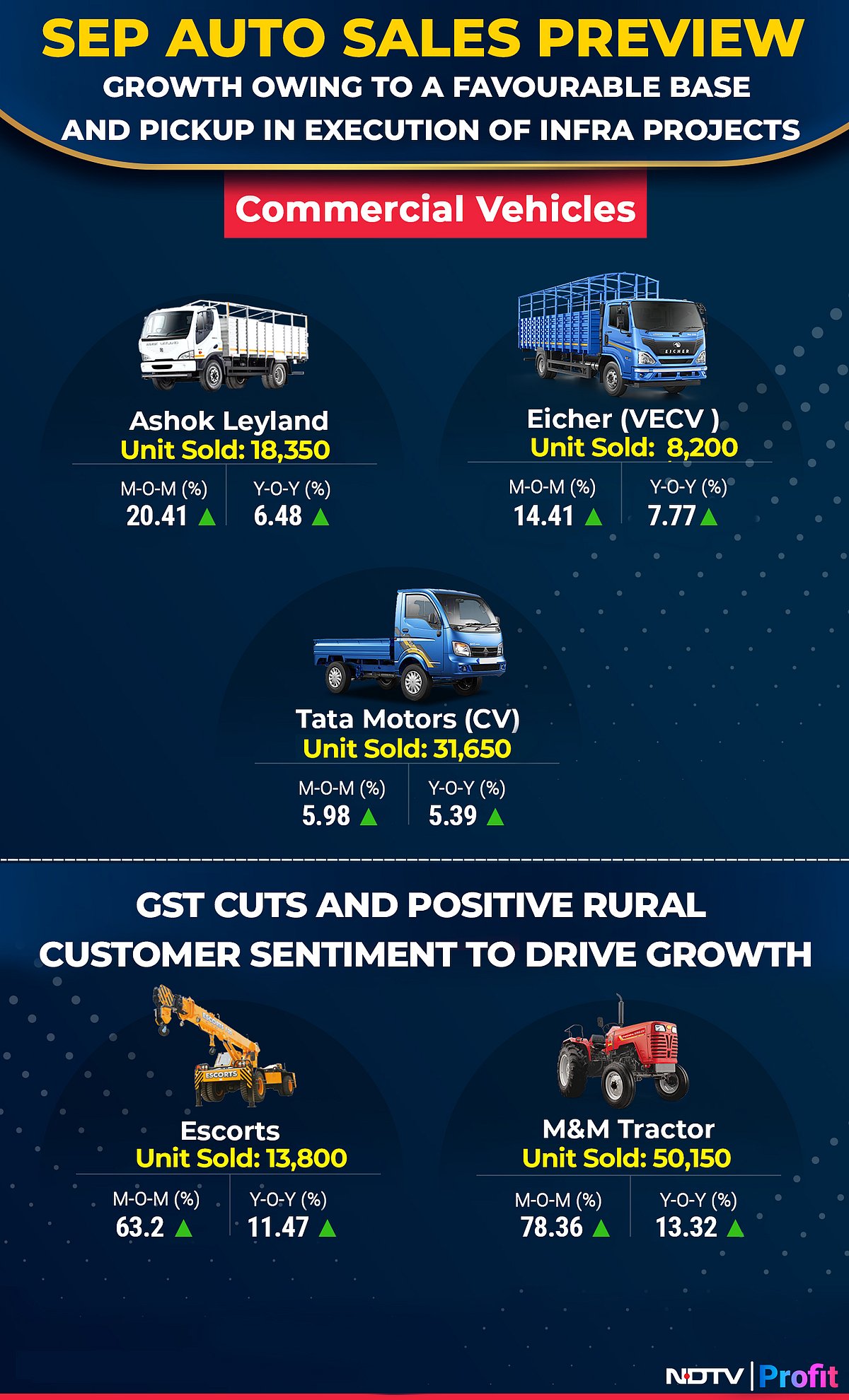 Sept Auto Sales Preview: GST 2.0 Drives Bumper Month! Eicher, TVS, Tata Motors To Lead Growth