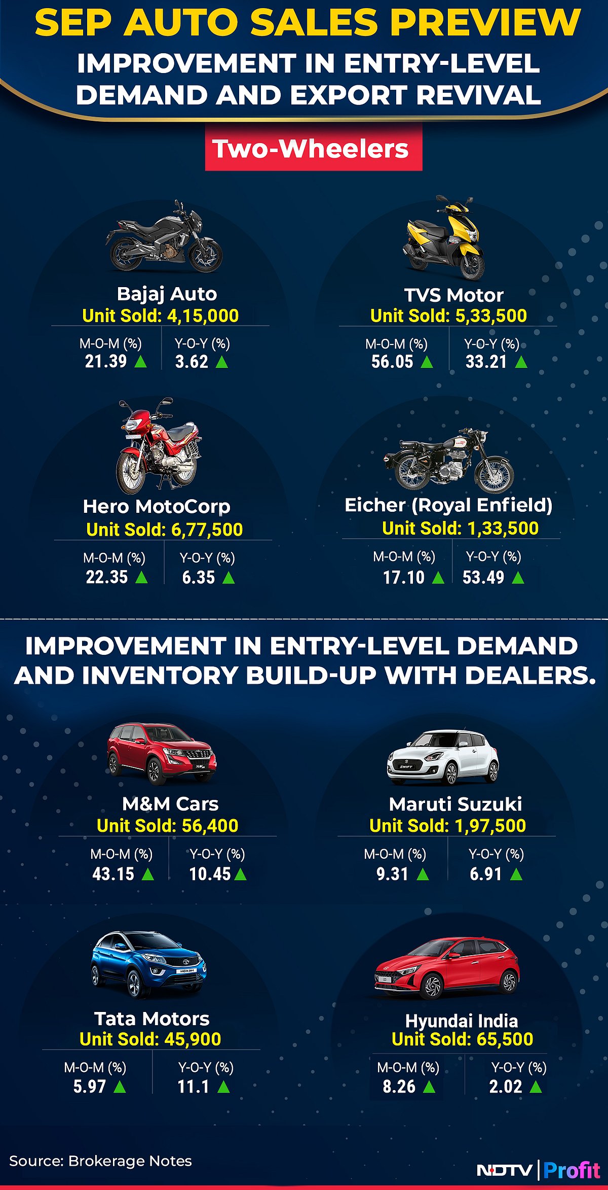 Sept Auto Sales Preview: GST 2.0 Drives Bumper Month! Eicher, TVS, Tata Motors To Lead Growth