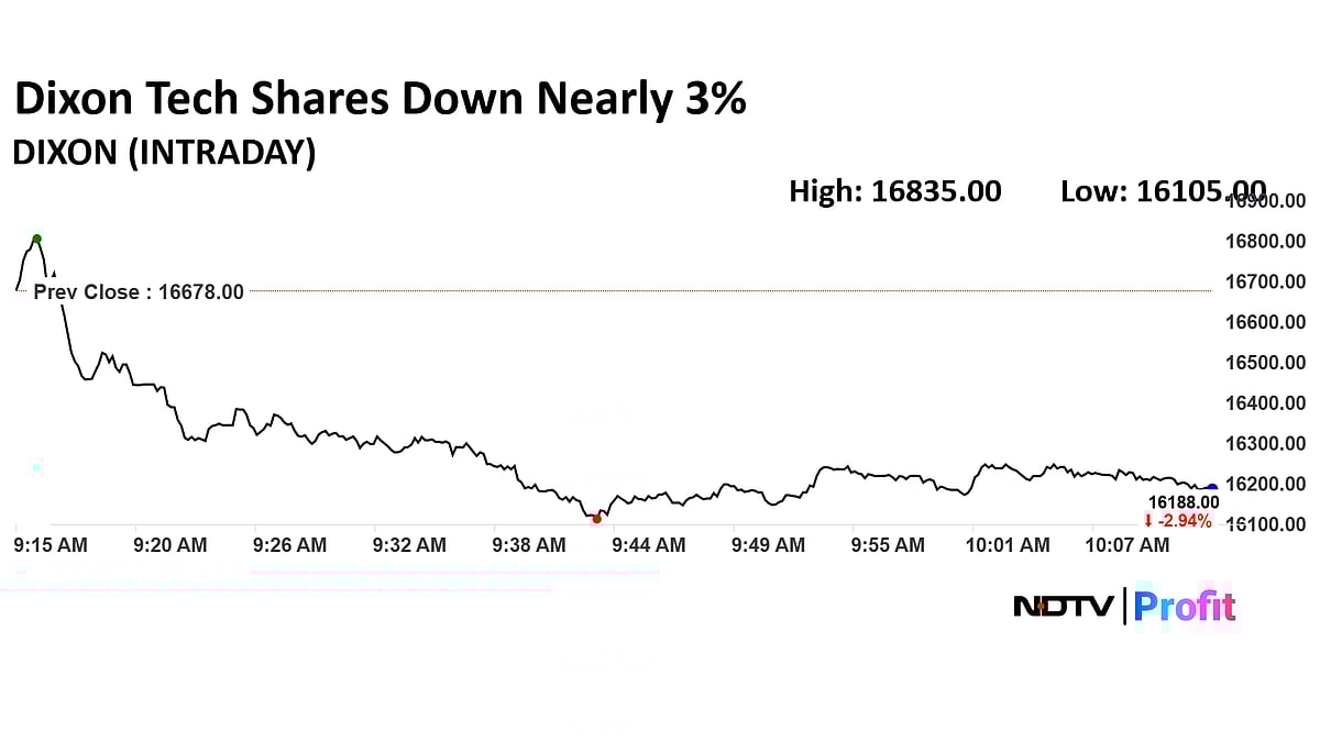 Dixon Technologies Share Prices Extend Decline, Slips Nearly 4% 