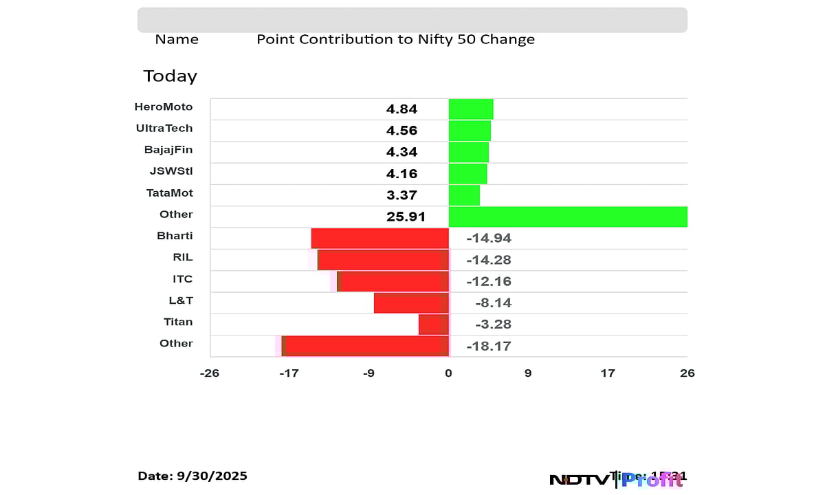 Stock Market Today: Nifty, Sensex Close Flat Ahead Of RBI Rate Decision; ITC, Trent, Airtel Shares Drag