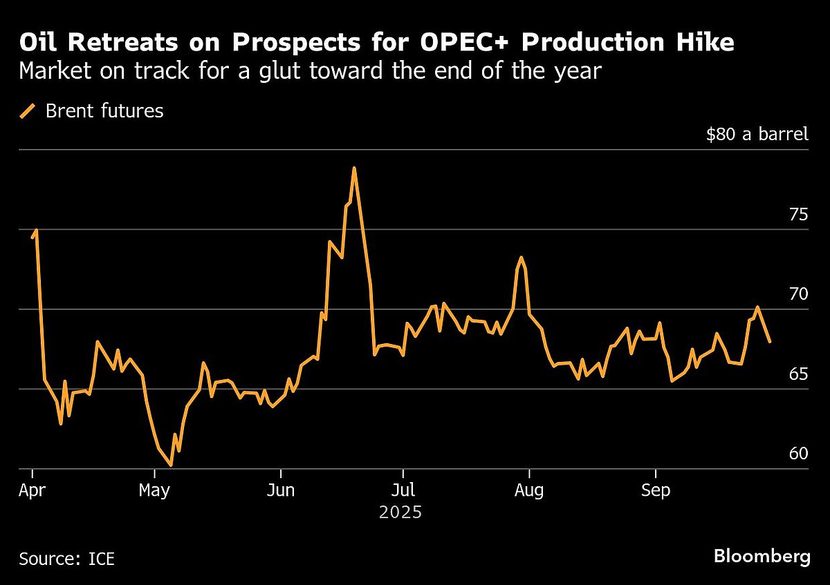 Oil Extends Decline On Glut Outlook And Push To End War In Gaza