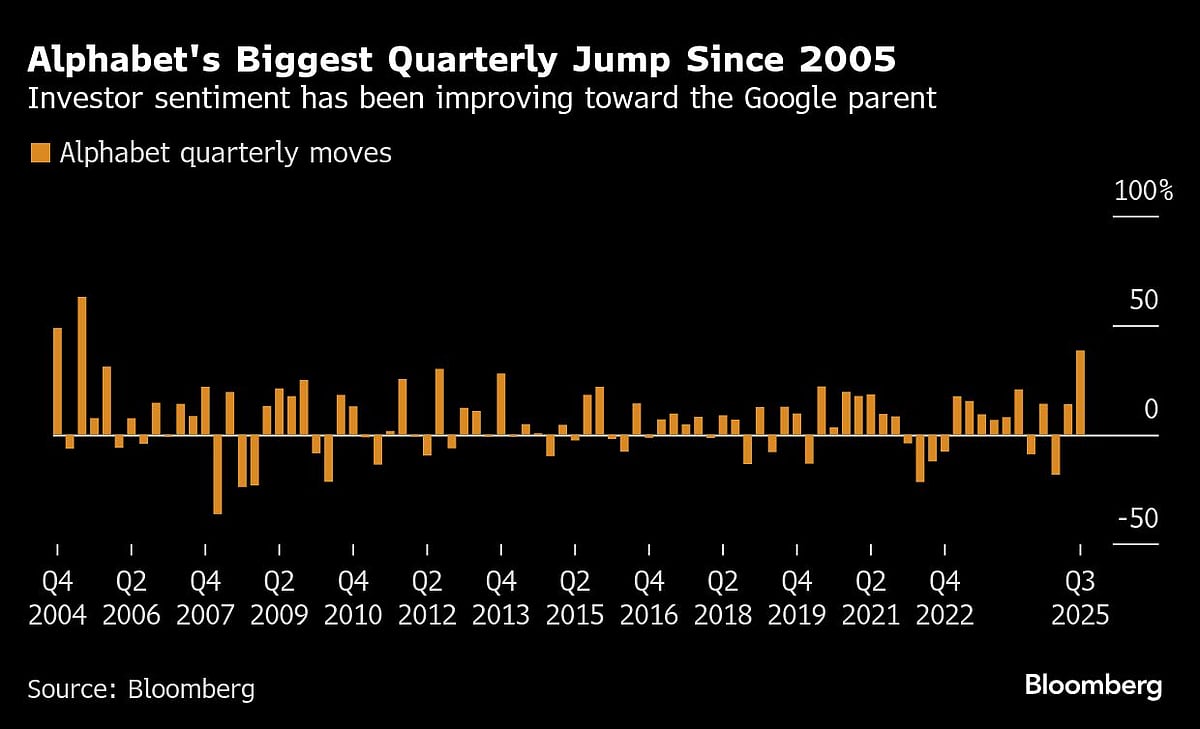 Alphabet’s AI Strength Fuels Biggest Quarterly Jump Since 2005
