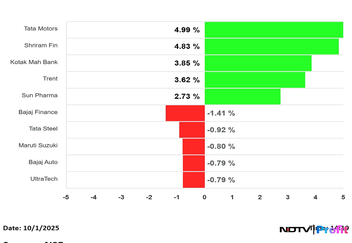 Stock Market Live: Nifty Above 24,800, Sensex Up 500 Points After RBI Monetary Policy; Tata Motors Shares Rise