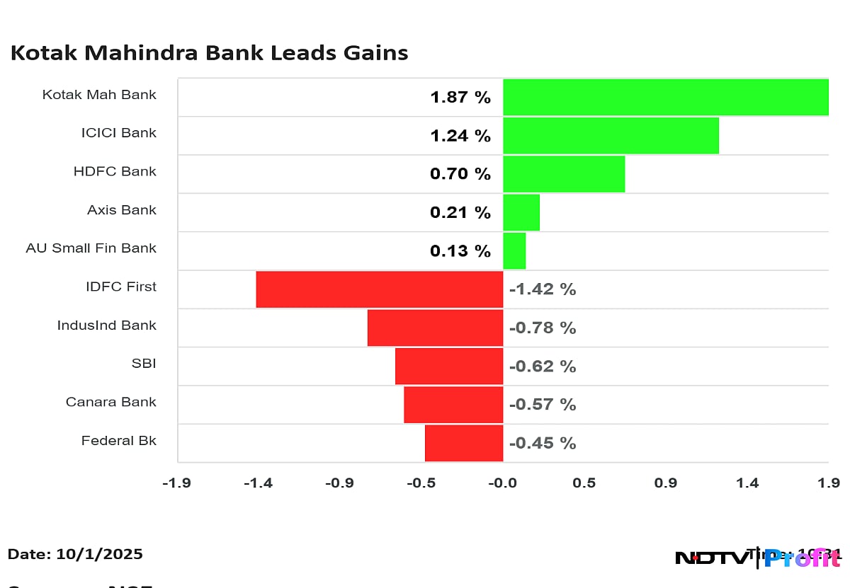 Nifty Bank At Day's High After RBI Keeps Repo Rates Unchanged; Kotak Mahindra Bank Top Gainer