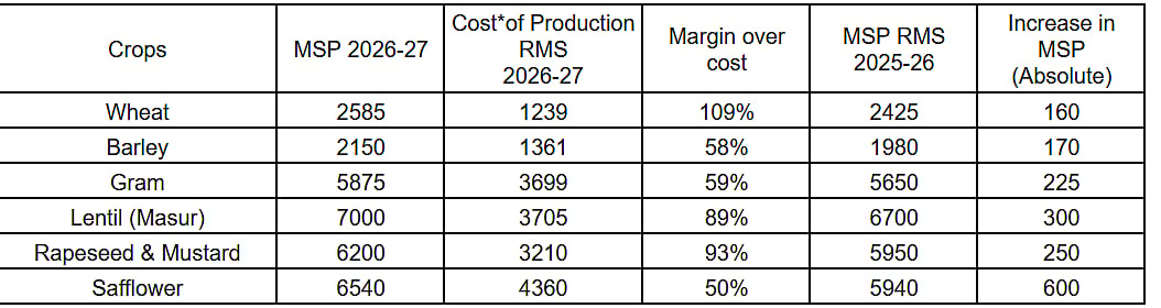 Cabinet Hikes MSP For Six Rabi Crops, Sees Over Rs 84,000 Crore Total Payout To Farmers