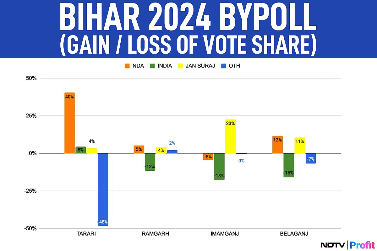 <div class="paragraphs"><p>Bihar By-Polls 2024</p></div>