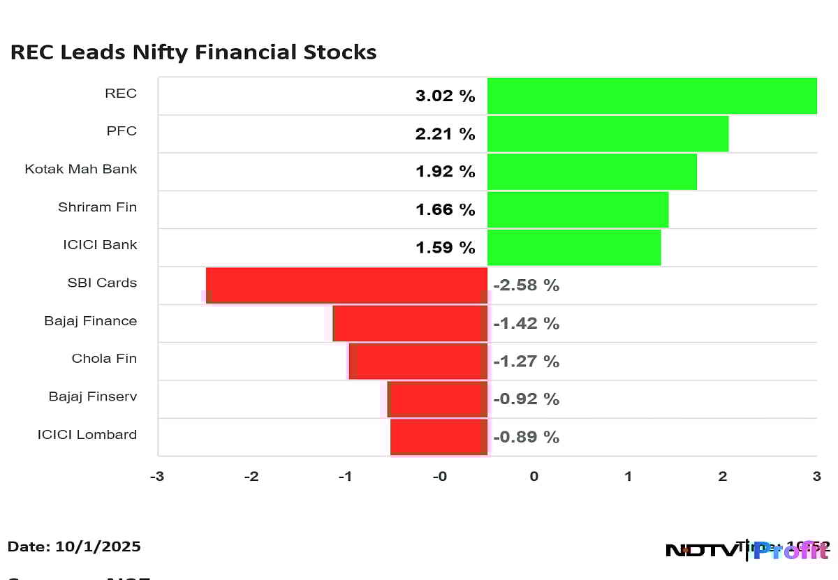 Nifty Bank At Day's High After RBI Keeps Repo Rates Unchanged; Kotak Mahindra Bank Top Gainer