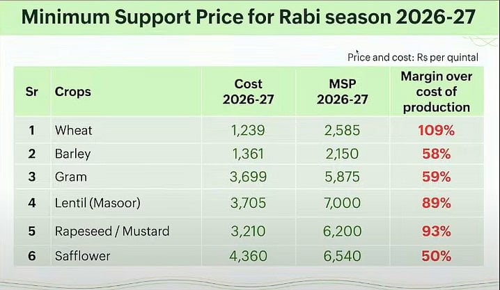 <div class="paragraphs"><p>The MSP for all Rabi crops for Marketing Season 2026-27.</p></div>