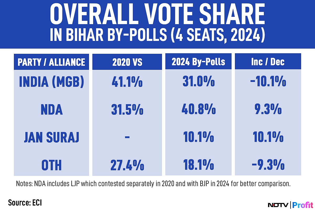 <div class="paragraphs"><p>Bihar By-Polls 2024 Vote Share</p></div>