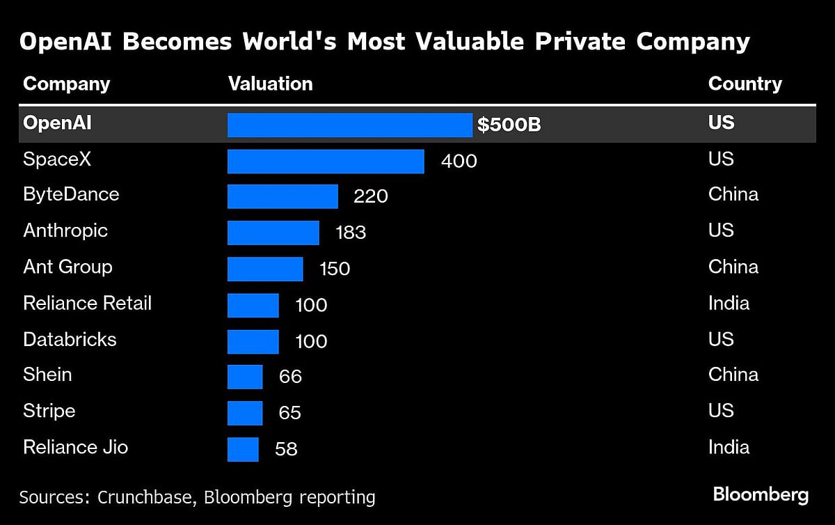 OpenAI Valuation Soars To $500 Billion, Topping Musk’s SpaceX