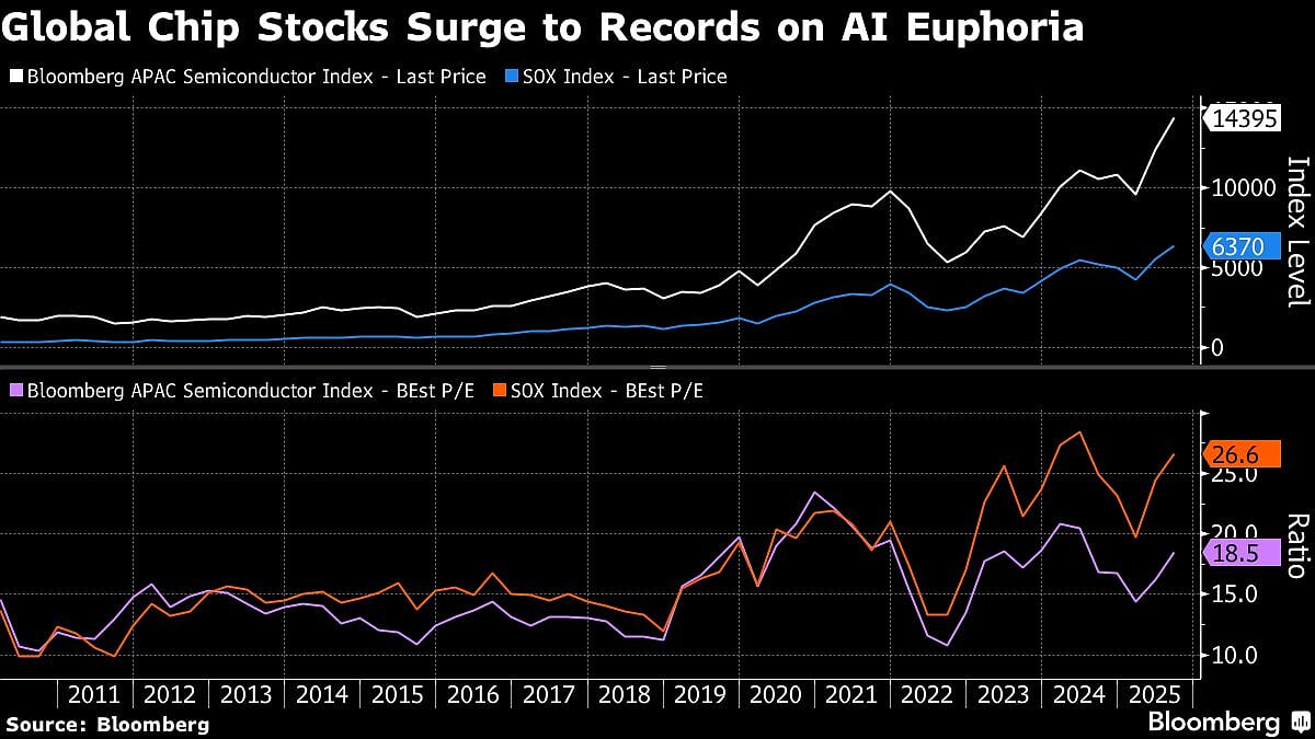 Global Chipmakers Add $200 Billion In Record Rally On AI Frenzy