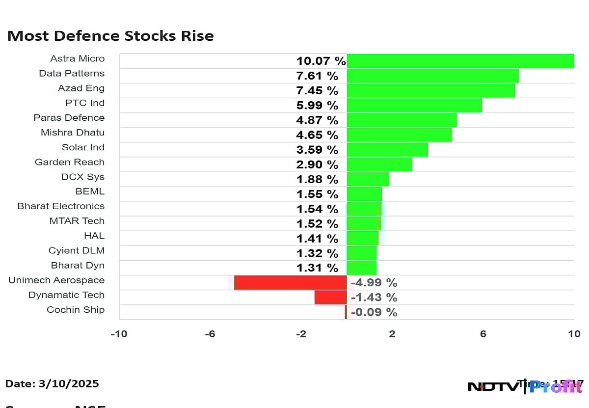 Defence Stocks Zoom On Bullish GS Note: Azad Engineering, PTC Industries Among Key Gainers