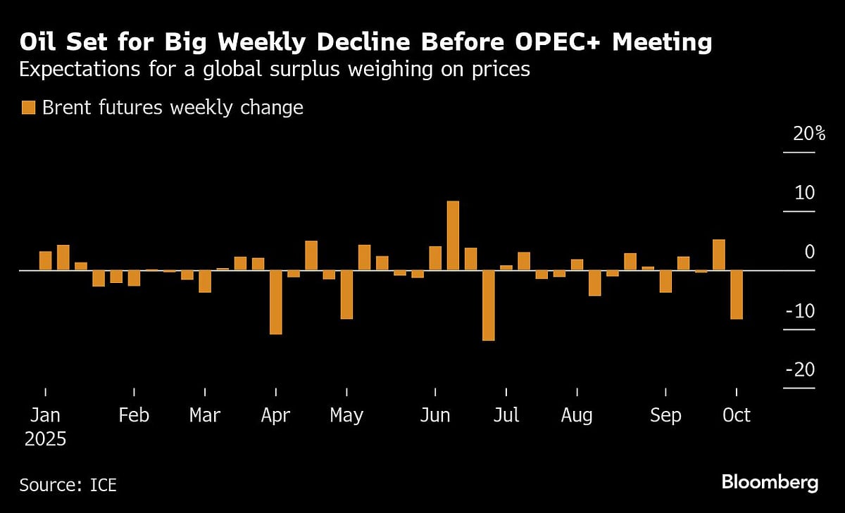 Oil Set For Large Weekly Loss Ahead Of OPEC+ Meeting On Supply