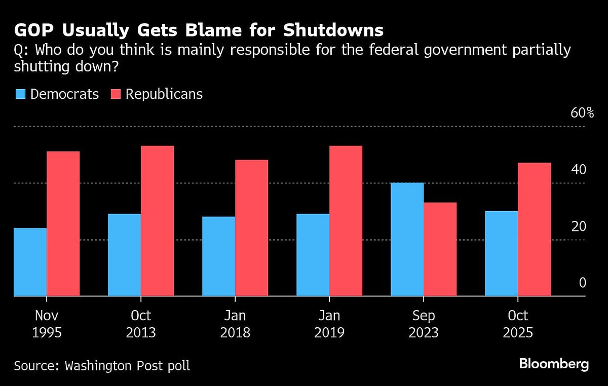 Trump Eyes Firing Thousands Of Federal Workers Over Shutdown