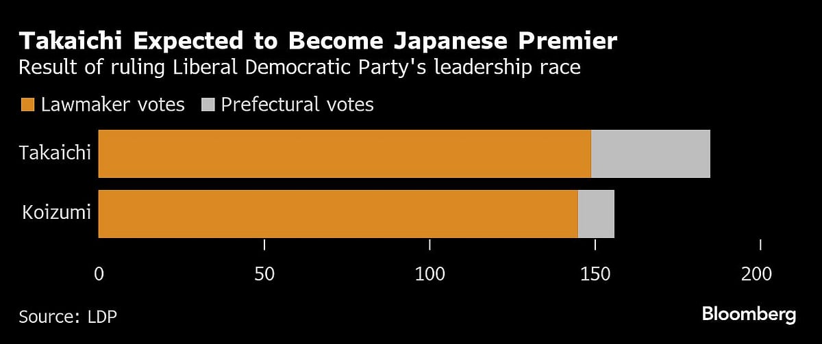 Japan Set For First Female Prime Minister After Takaichi Wins LDP Race