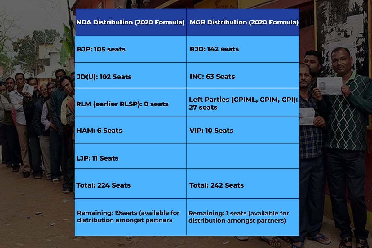 Bihar Elections 2025: Decoding Ticket Distribution Muddle In NDA, Mahagathbandhan