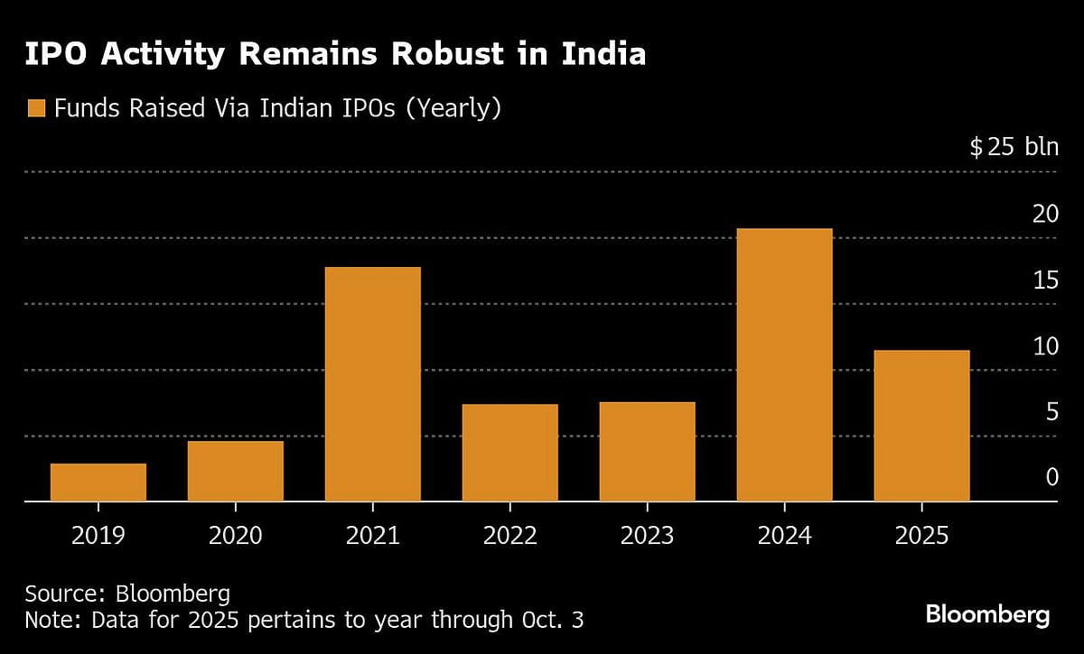 Indian IPO Market Set For Record Month With $5 Billion In Deals