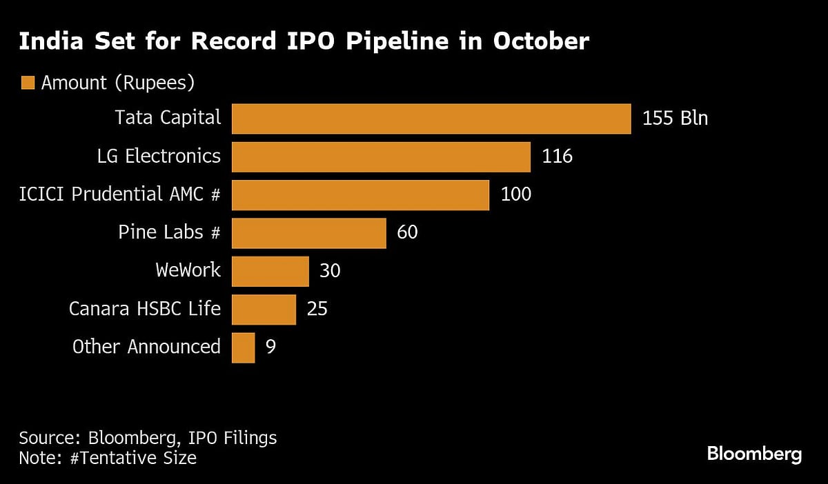 Indian IPO Market Set For Record Month With $5 Billion In Deals