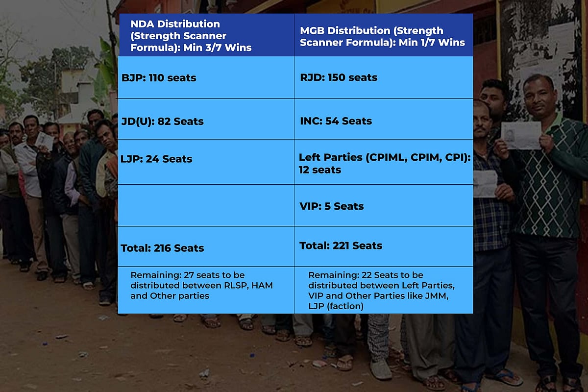 Bihar Elections 2025: Decoding Ticket Distribution Muddle In NDA, Mahagathbandhan