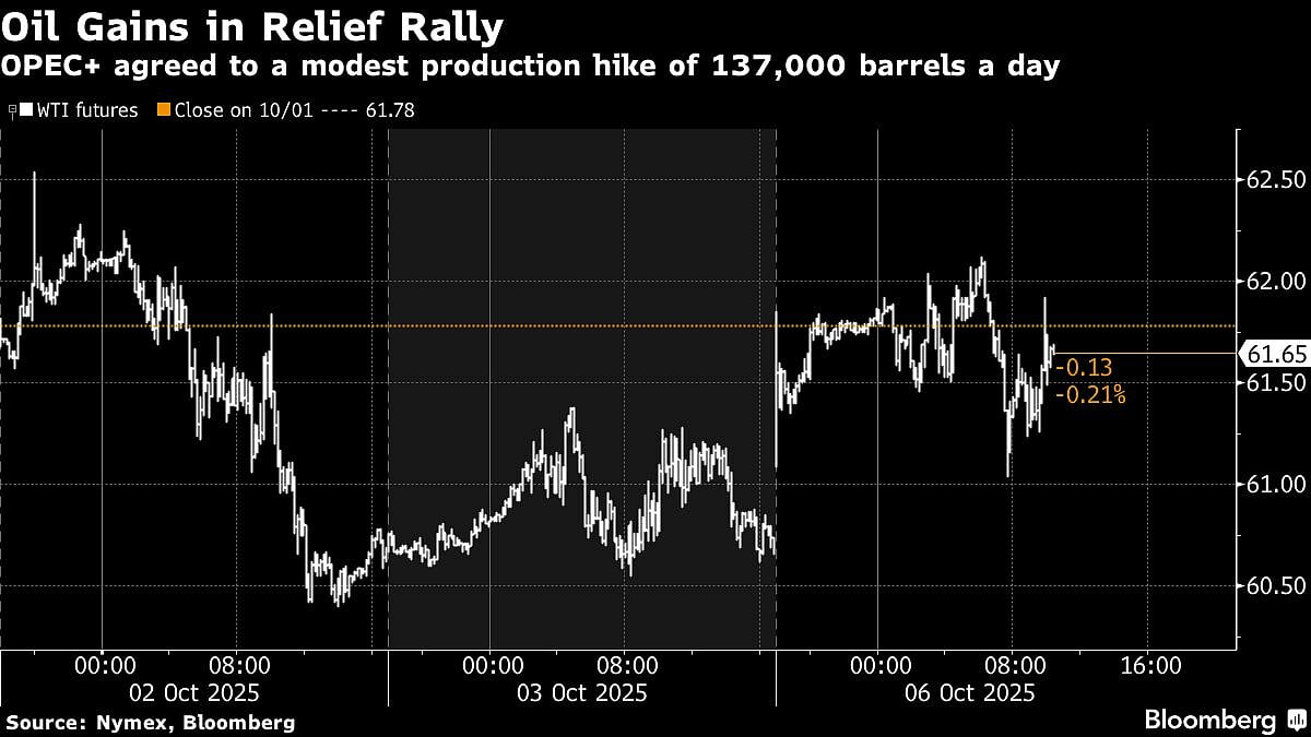 Oil Prices Rise In Relief Rally As OPEC+ Agrees Modest Production Hike