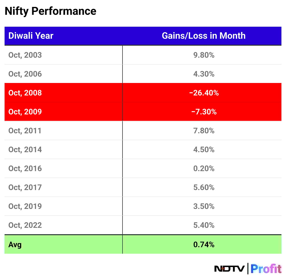 <div class="paragraphs"><p>On average, the Nifty 50 has delivered 0.74% returns in years when Diwali occurred in October.</p></div>