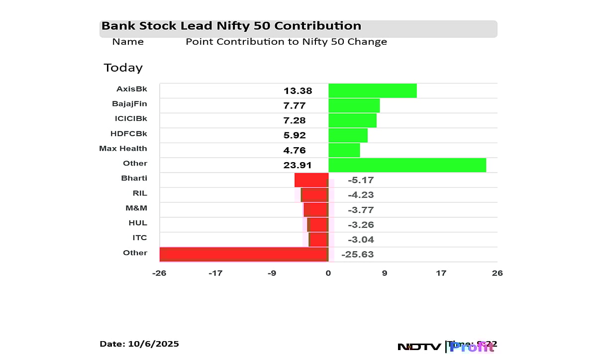 Stock Market LIVE: Nifty, Sensex Open Higher; Axis, ICICI, Other Bank Stocks Lead Gains